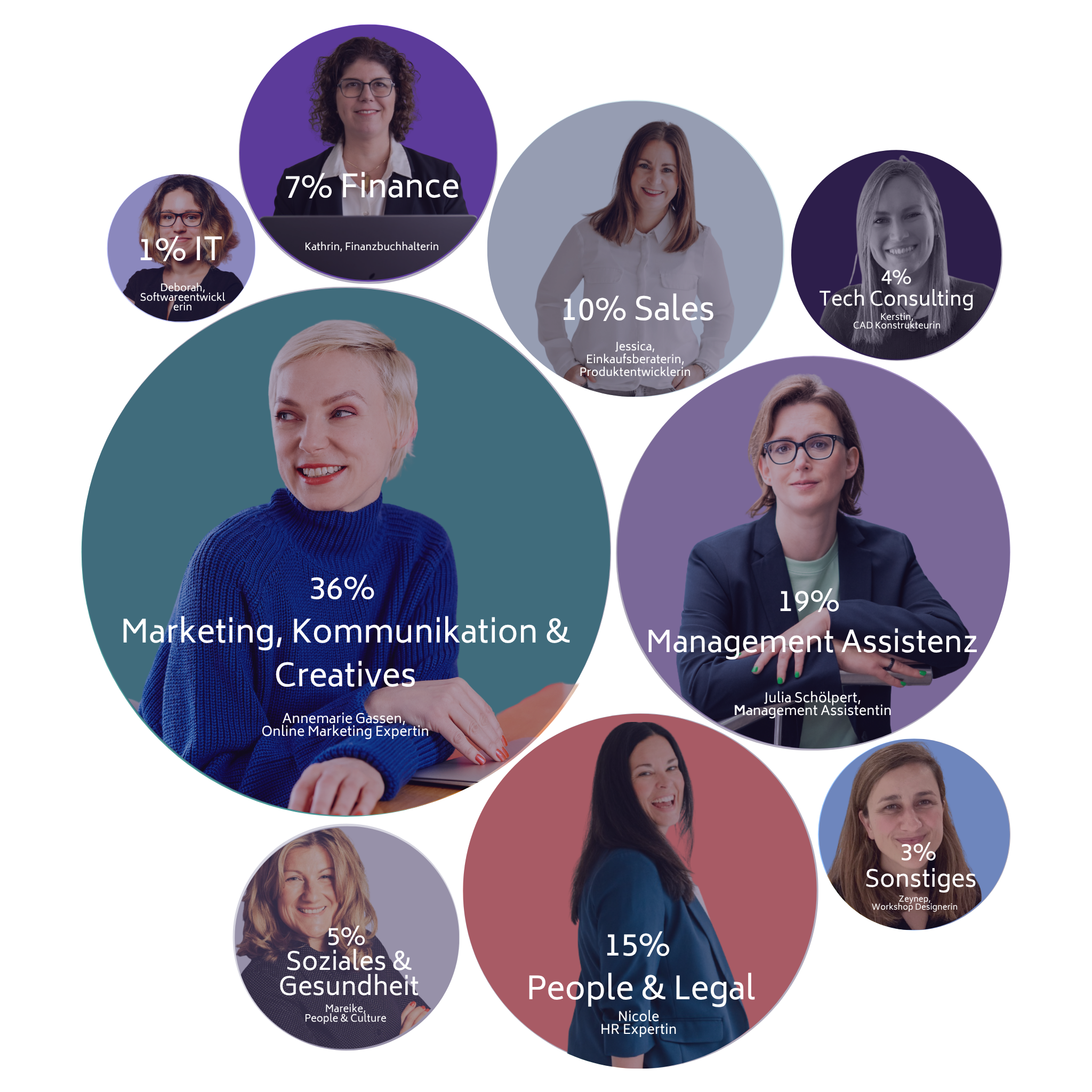 Verteilung der UPYU-Talente mit ihren Kompetenzen